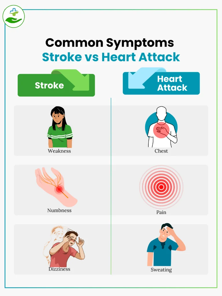 Common Symptoms Stroke vs Heart Attack