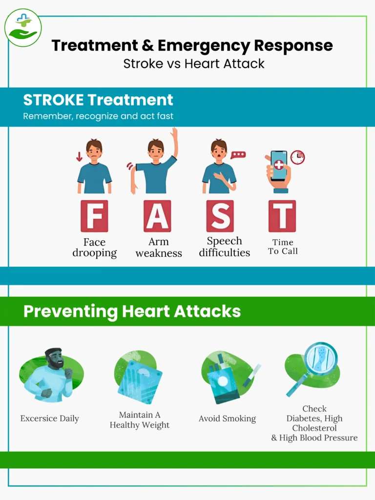 Treatment & Emergency Response