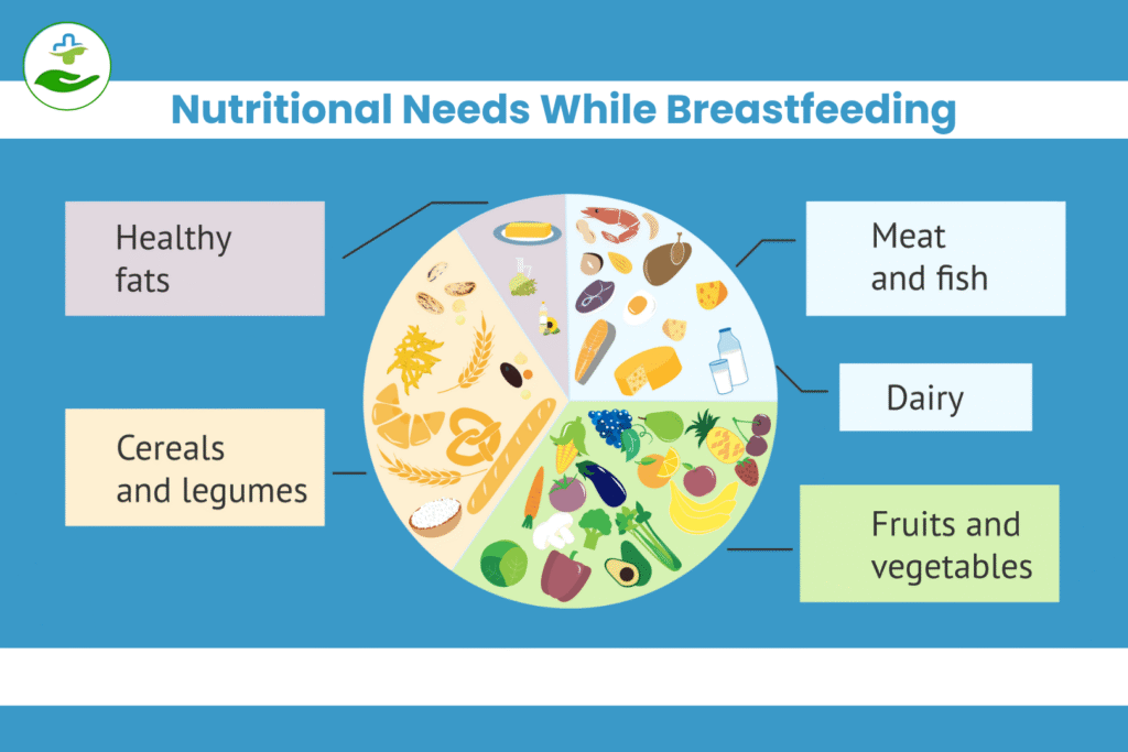 Nutritional Needs While Breastfeeding