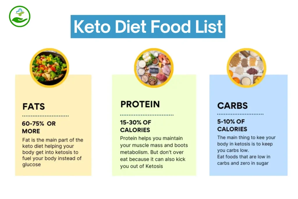 7-Day Keto Diet Plan Chart
